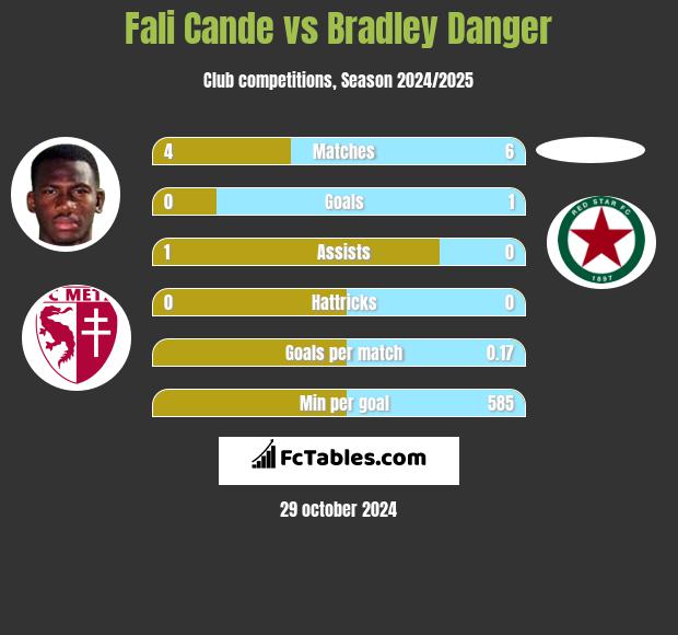 Fali Cande vs Bradley Danger h2h player stats