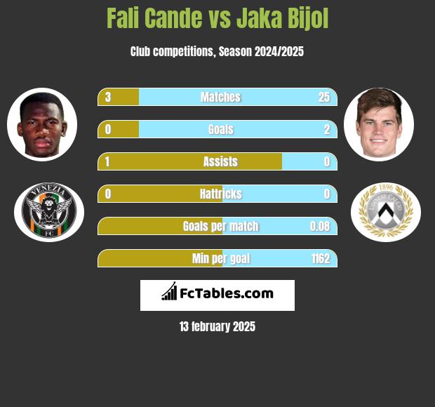 Fali Cande vs Jaka Bijol h2h player stats