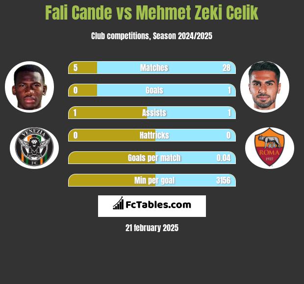 Fali Cande vs Mehmet Zeki Celik h2h player stats