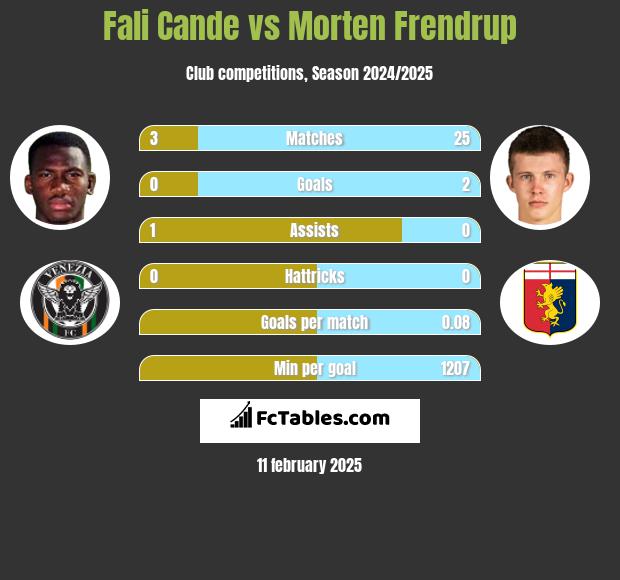 Fali Cande vs Morten Frendrup h2h player stats