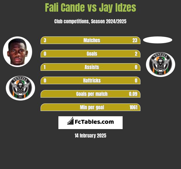 Fali Cande vs Jay Idzes h2h player stats