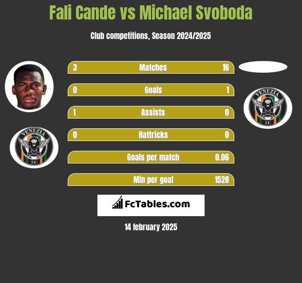 Fali Cande vs Michael Svoboda h2h player stats