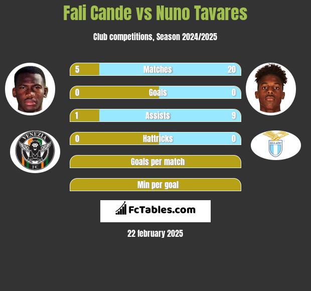 Fali Cande vs Nuno Tavares h2h player stats