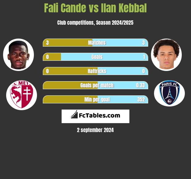 Fali Cande vs Ilan Kebbal h2h player stats