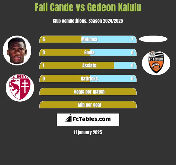 Fali Cande vs Gedeon Kalulu h2h player stats