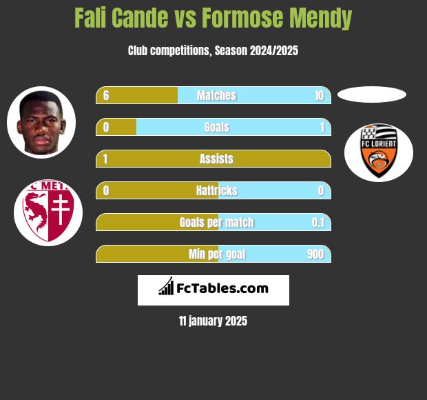 Fali Cande vs Formose Mendy h2h player stats