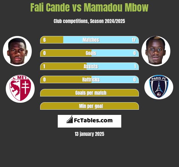 Fali Cande vs Mamadou Mbow h2h player stats