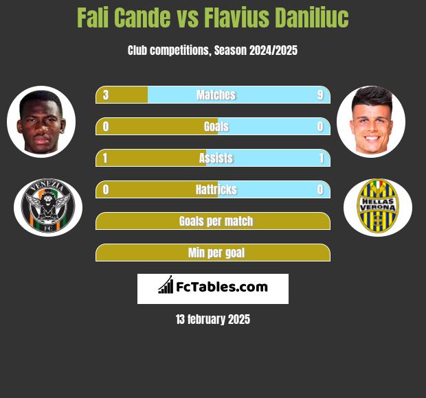 Fali Cande vs Flavius Daniliuc h2h player stats