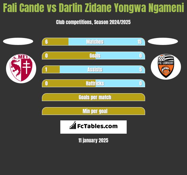 Fali Cande vs Darlin Zidane Yongwa Ngameni h2h player stats