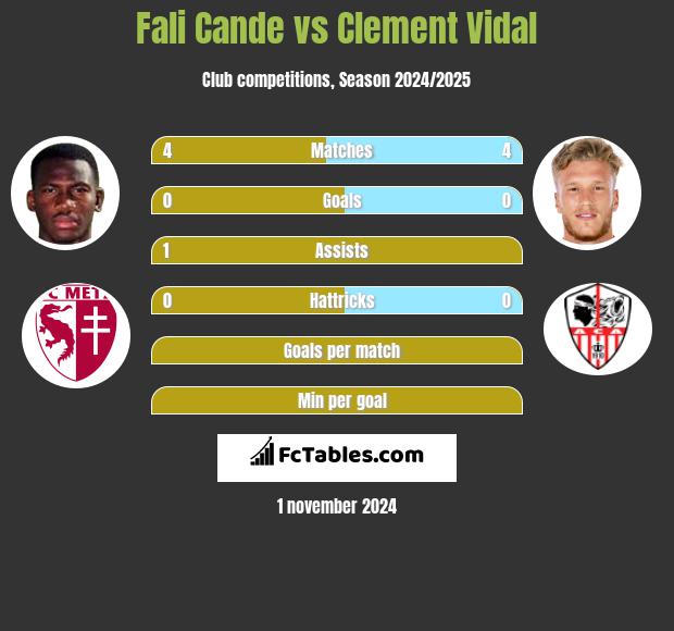 Fali Cande vs Clement Vidal h2h player stats