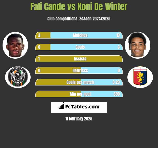 Fali Cande vs Koni De Winter h2h player stats