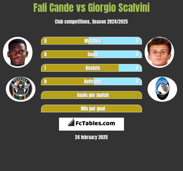 Fali Cande vs Giorgio Scalvini h2h player stats