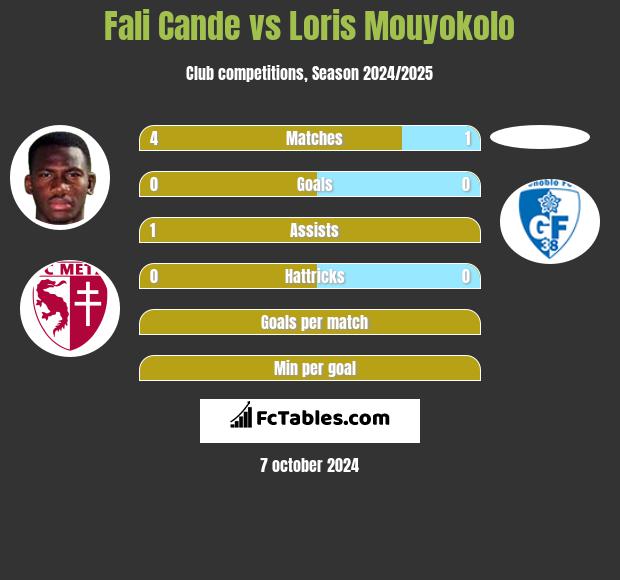 Fali Cande vs Loris Mouyokolo h2h player stats