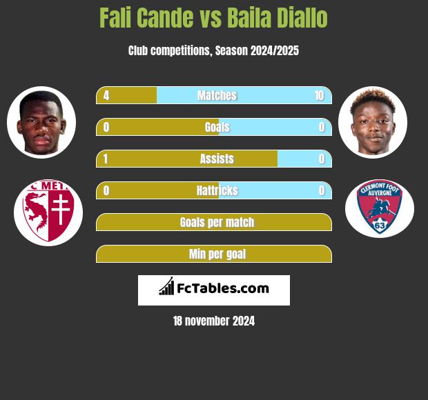 Fali Cande vs Baila Diallo h2h player stats