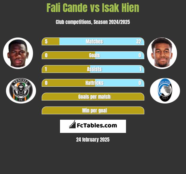 Fali Cande vs Isak Hien h2h player stats