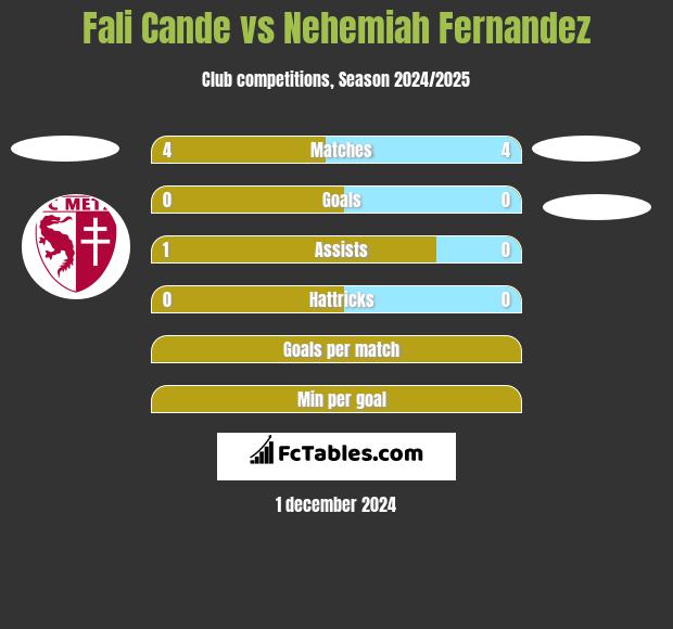 Fali Cande vs Nehemiah Fernandez h2h player stats