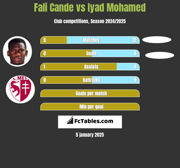 Fali Cande vs Iyad Mohamed h2h player stats