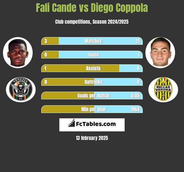 Fali Cande vs Diego Coppola h2h player stats