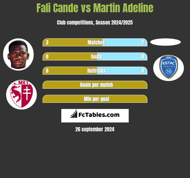 Fali Cande vs Martin Adeline h2h player stats