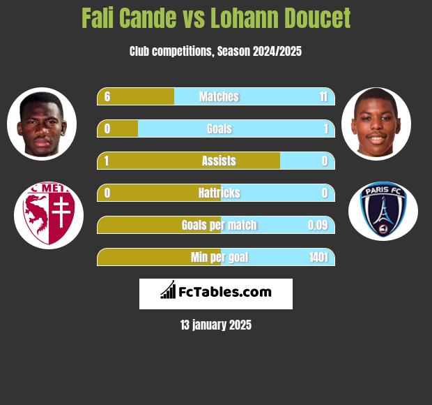 Fali Cande vs Lohann Doucet h2h player stats