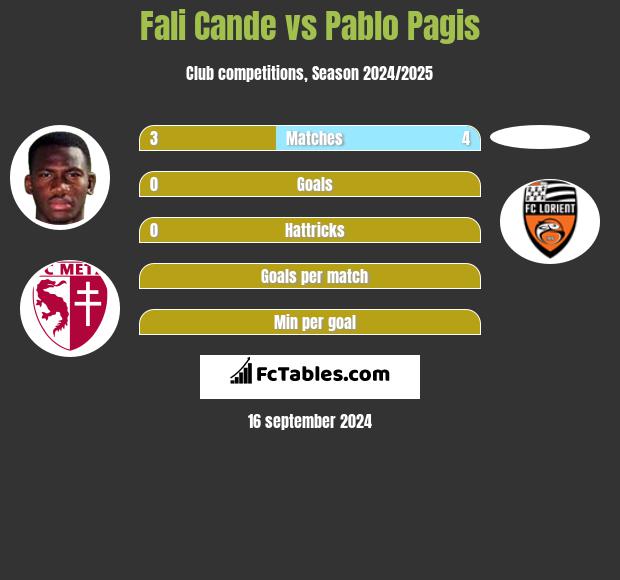 Fali Cande vs Pablo Pagis h2h player stats