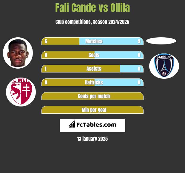 Fali Cande vs Ollila h2h player stats