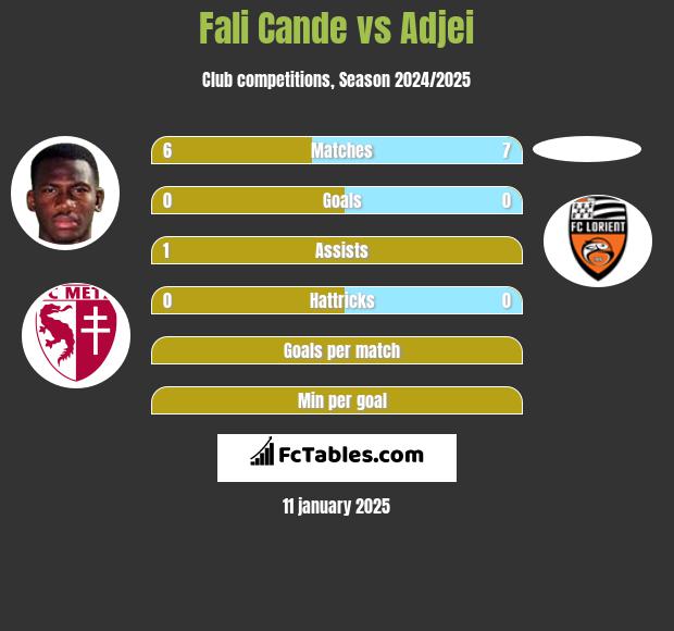 Fali Cande vs Adjei h2h player stats