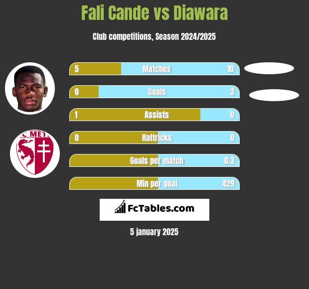 Fali Cande vs Diawara h2h player stats