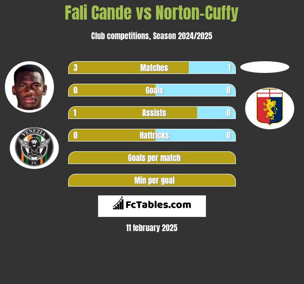 Fali Cande vs Norton-Cuffy h2h player stats