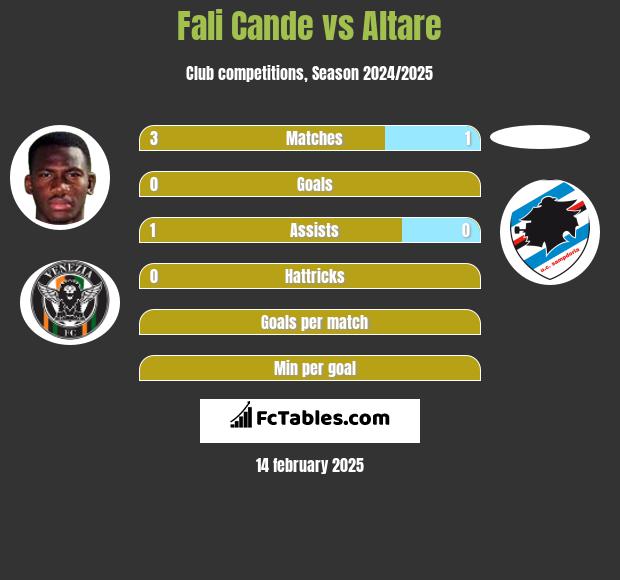 Fali Cande vs Altare h2h player stats