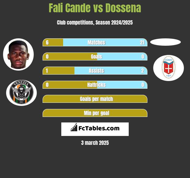 Fali Cande vs Dossena h2h player stats