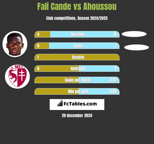 Fali Cande vs Ahoussou h2h player stats