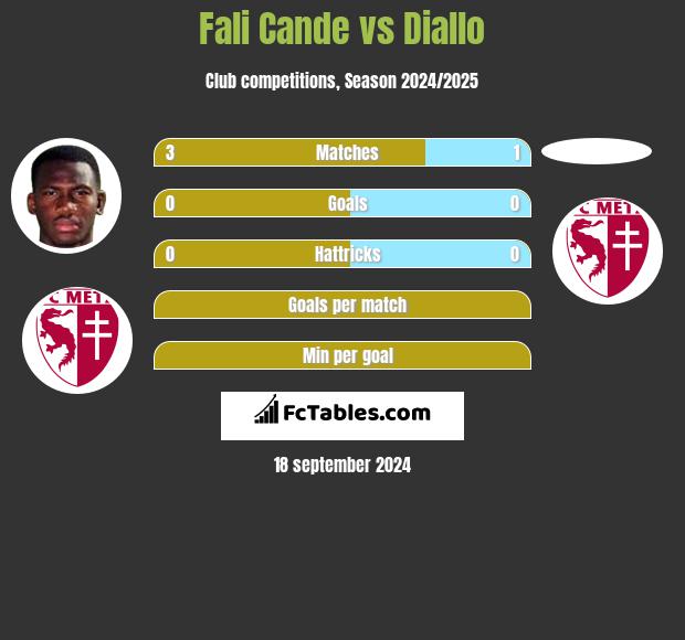 Fali Cande vs Diallo h2h player stats