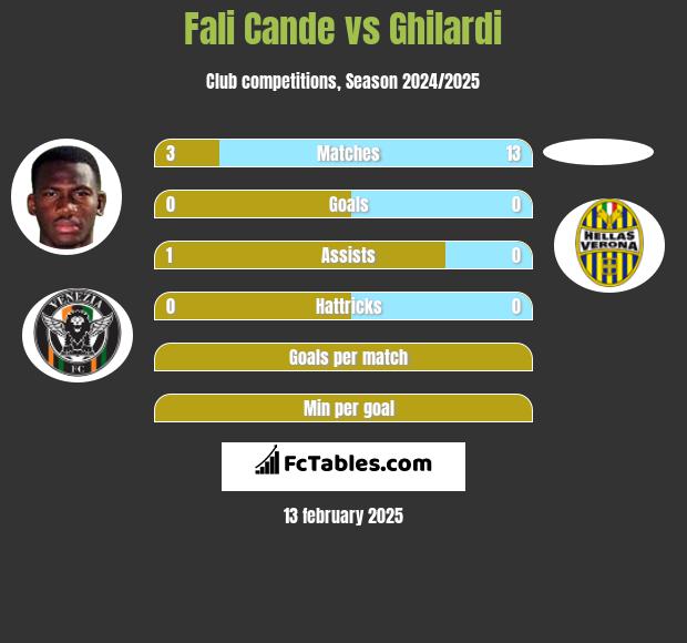 Fali Cande vs Ghilardi h2h player stats