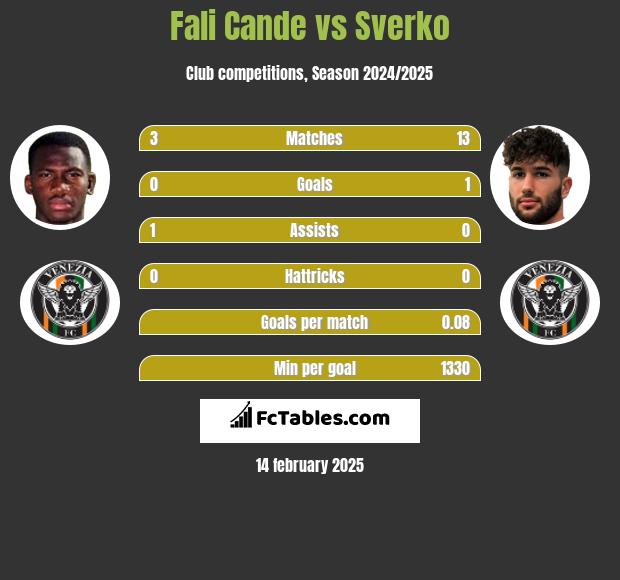 Fali Cande vs Sverko h2h player stats