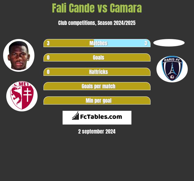 Fali Cande vs Camara h2h player stats