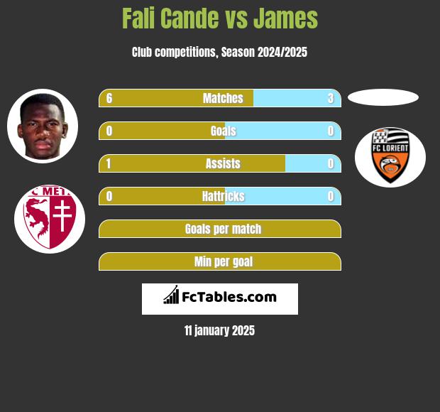 Fali Cande vs James h2h player stats