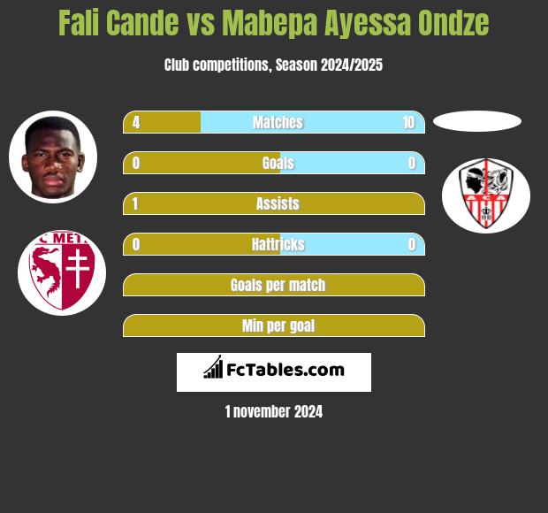 Fali Cande vs Mabepa Ayessa Ondze h2h player stats