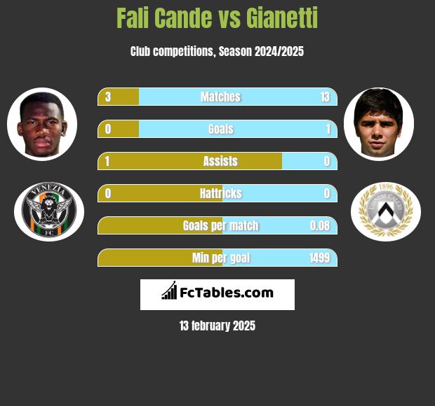 Fali Cande vs Gianetti h2h player stats