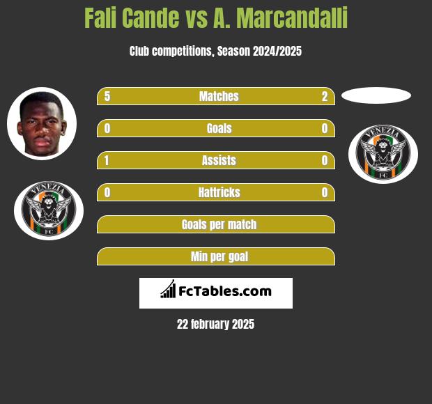 Fali Cande vs A. Marcandalli h2h player stats