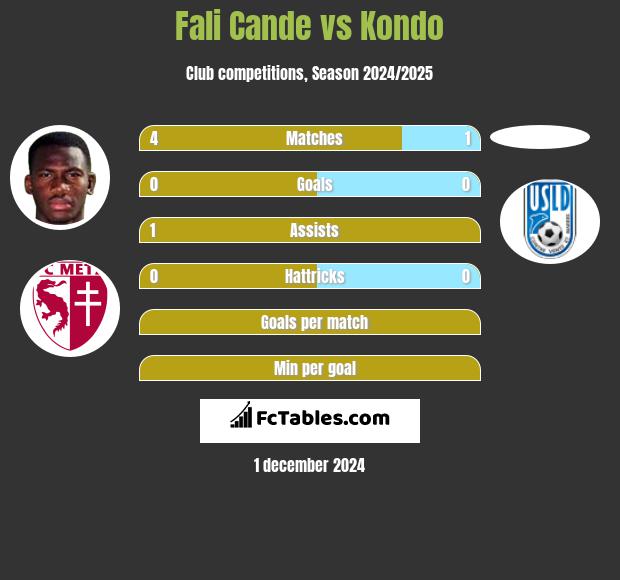 Fali Cande vs Kondo h2h player stats