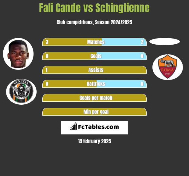 Fali Cande vs Schingtienne h2h player stats