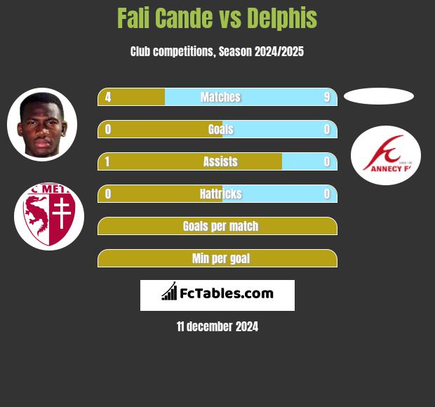 Fali Cande vs Delphis h2h player stats