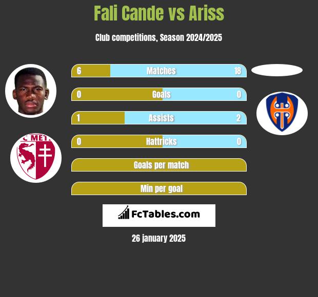 Fali Cande vs Ariss h2h player stats