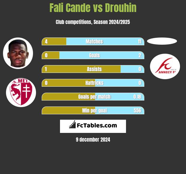 Fali Cande vs Drouhin h2h player stats