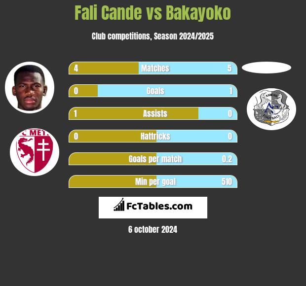 Fali Cande vs Bakayoko h2h player stats