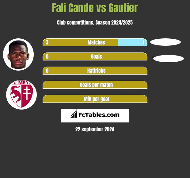 Fali Cande vs Gautier h2h player stats