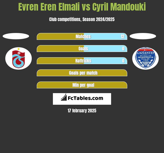 Evren Eren Elmali vs Cyril Mandouki h2h player stats