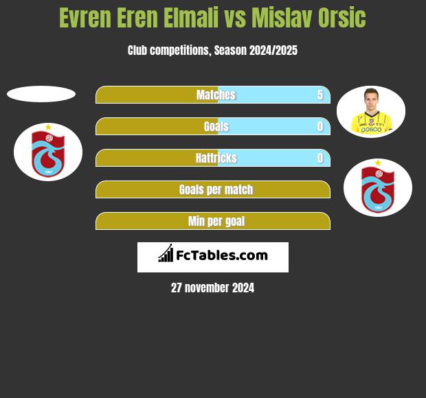 Evren Eren Elmali vs Mislav Orsic h2h player stats