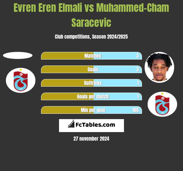 Evren Eren Elmali vs Muhammed-Cham Saracevic h2h player stats